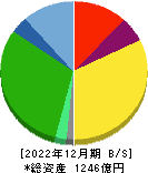 東京都競馬 貸借対照表 2022年12月期 東京都競馬 貸借対照表 2022年12月期