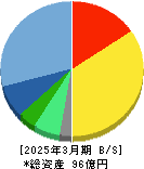 サイバートラスト 貸借対照表 2025年3月期 サイバートラスト 貸借対照表 2025年3月期