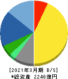 FUJI 貸借対照表 2021年3月期 FUJI 貸借対照表 2021年3月期