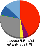 栃木銀行 貸借対照表 2022年3月期