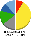 セキ 貸借対照表 2025年3月期 セキ 貸借対照表 2025年3月期