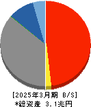 佐賀銀行 貸借対照表 2025年3月期 佐賀銀行 貸借対照表 2025年3月期
