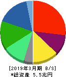 三菱ケミカルホールディングス 貸借対照表 2019年3月期 三菱ケミカルホールディングス 貸借対照表 2019年3月期