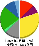 亀田製菓 貸借対照表 2025年3月期 亀田製菓 貸借対照表 2025年3月期
