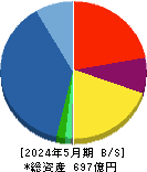 ＡＶＡＮＴＩＡ 貸借対照表 2024年5月期