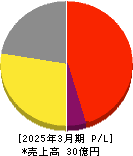 グローバルウェイ 損益計算書 2025年3月期 グローバルウェイ 損益計算書 2025年3月期