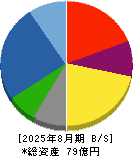 サンケイ化学 貸借対照表 2025年8月期