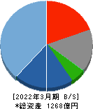 東映アニメーション 貸借対照表 2022年3月期