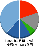 東映アニメーション 貸借対照表 2022年3月期 東映アニメーション 貸借対照表 2022年3月期