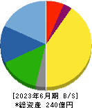 遠藤製作所 貸借対照表 2023年6月期