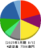 関西ペイント 貸借対照表 2025年3月期 関西ペイント 貸借対照表 2025年3月期
