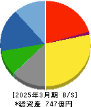 小池酸素工業 貸借対照表 2025年3月期 小池酸素工業 貸借対照表 2025年3月期