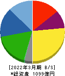 関東電化工業 貸借対照表 2022年3月期 関東電化工業 貸借対照表 2022年3月期