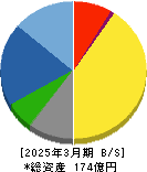 菊水ホールディングス 貸借対照表 2025年3月期 菊水ホールディングス 貸借対照表 2025年3月期