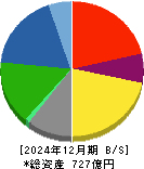 ミヨシ油脂 貸借対照表 2024年12月期