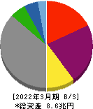 関西電力 貸借対照表 2022年3月期