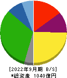ホクト 貸借対照表 2022年9月期