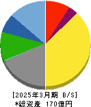 シーティーエス 貸借対照表 2025年3月期 シーティーエス 貸借対照表 2025年3月期