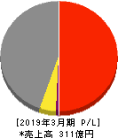 澤藤電機 損益計算書 2019年3月期