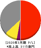 日本ユニシス 損益計算書 2020年3月期