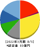 神田通信機 貸借対照表 2022年3月期 神田通信機 貸借対照表 2022年3月期
