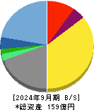 アドバンスト・メディア 貸借対照表 2024年9月期