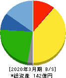 サンユー建設 貸借対照表 2020年3月期