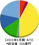 精工技研 貸借対照表 2023年6月期