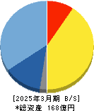 アルファポリス 貸借対照表 2025年3月期 アルファポリス 貸借対照表 2025年3月期