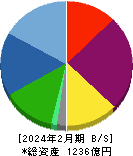 ウエストホールディングス 貸借対照表 2024年2月期