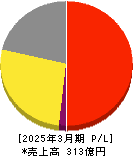 大戸屋ホールディングス 損益計算書 2025年3月期 大戸屋ホールディングス 損益計算書 2025年3月期
