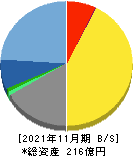 ジャステック 貸借対照表 2021年11月期 ジャステック 貸借対照表 2021年11月期