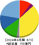 サムコ 貸借対照表 2024年4月期 サムコ 貸借対照表 2024年4月期