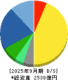 ＦＵＪＩ 貸借対照表 2025年9月期