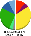 ワキタ 貸借対照表 2025年2月期 ワキタ 貸借対照表 2025年2月期