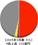 ファイズホールディングス 損益計算書 2025年3月期 ファイズホールディングス 損益計算書 2025年3月期