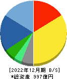 ＷＯＷＯＷ 貸借対照表 2022年12月期