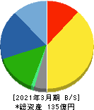 京都機械工具 貸借対照表 2021年3月期