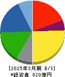 北川鉄工所 貸借対照表 2025年3月期 北川鉄工所 貸借対照表 2025年3月期