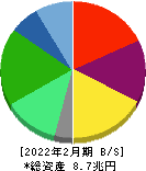 セブン&アイ・ホールディングス 貸借対照表 2022年2月期 セブン&アイ・ホールディングス 貸借対照表 2022年2月期