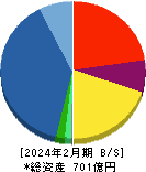 ＡＶＡＮＴＩＡ 貸借対照表 2024年2月期