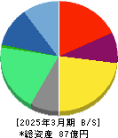 アドバンテッジリスクマネジメント 貸借対照表 2025年3月期 アドバンテッジリスクマネジメント 貸借対照表 2025年3月期