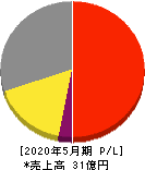 テンダ 損益計算書 2020年5月期 テンダ 損益計算書 2020年5月期