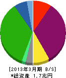 東急不動産 貸借対照表 2013年3月期