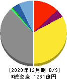 京葉瓦斯 貸借対照表 2020年12月期 京葉瓦斯 貸借対照表 2020年12月期