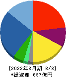 パスコ 貸借対照表 2022年3月期 パスコ 貸借対照表 2022年3月期