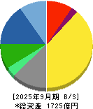 三菱鉛筆 貸借対照表 2025年9月期