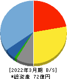 昭和システムエンジニアリング 貸借対照表 2022年3月期 昭和システムエンジニアリング 貸借対照表 2022年3月期