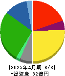 カドス・コーポレーション 貸借対照表 2025年4月期