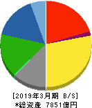 NOK 貸借対照表 2019年3月期 NOK 貸借対照表 2019年3月期